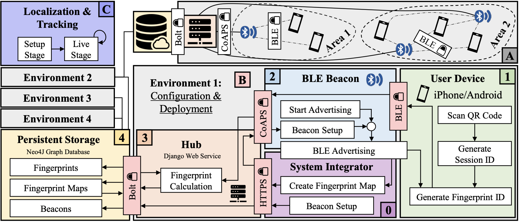 An IoT Architecture and Secure Open-source Networking Stack for Anonymous Localization and Tracking Using Smartphones and Bluetooth Beacons